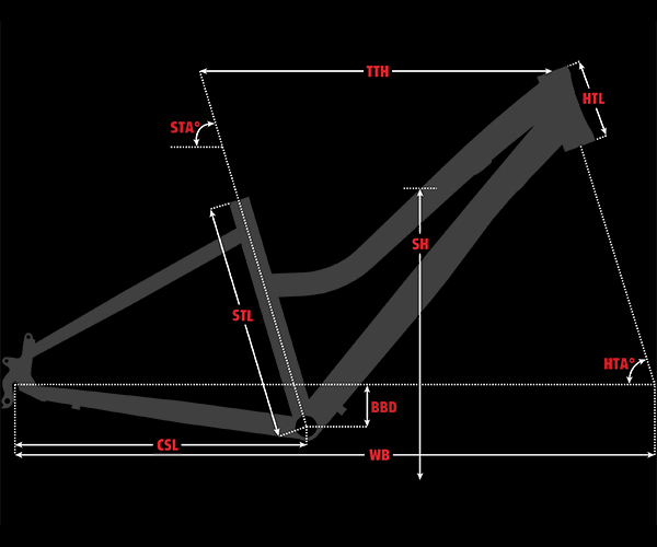 Model Geometry Chart