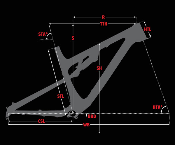 Model Geometry Chart